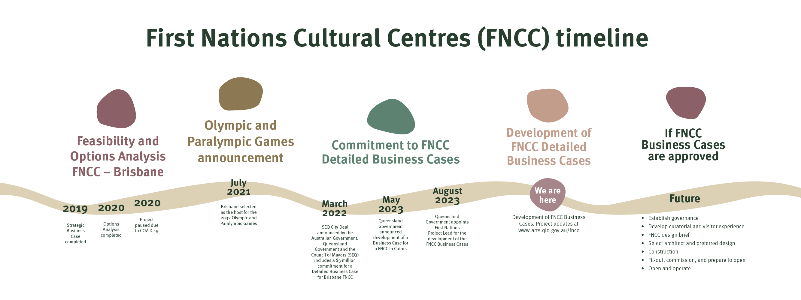 First Nations Cultural Centres timeline